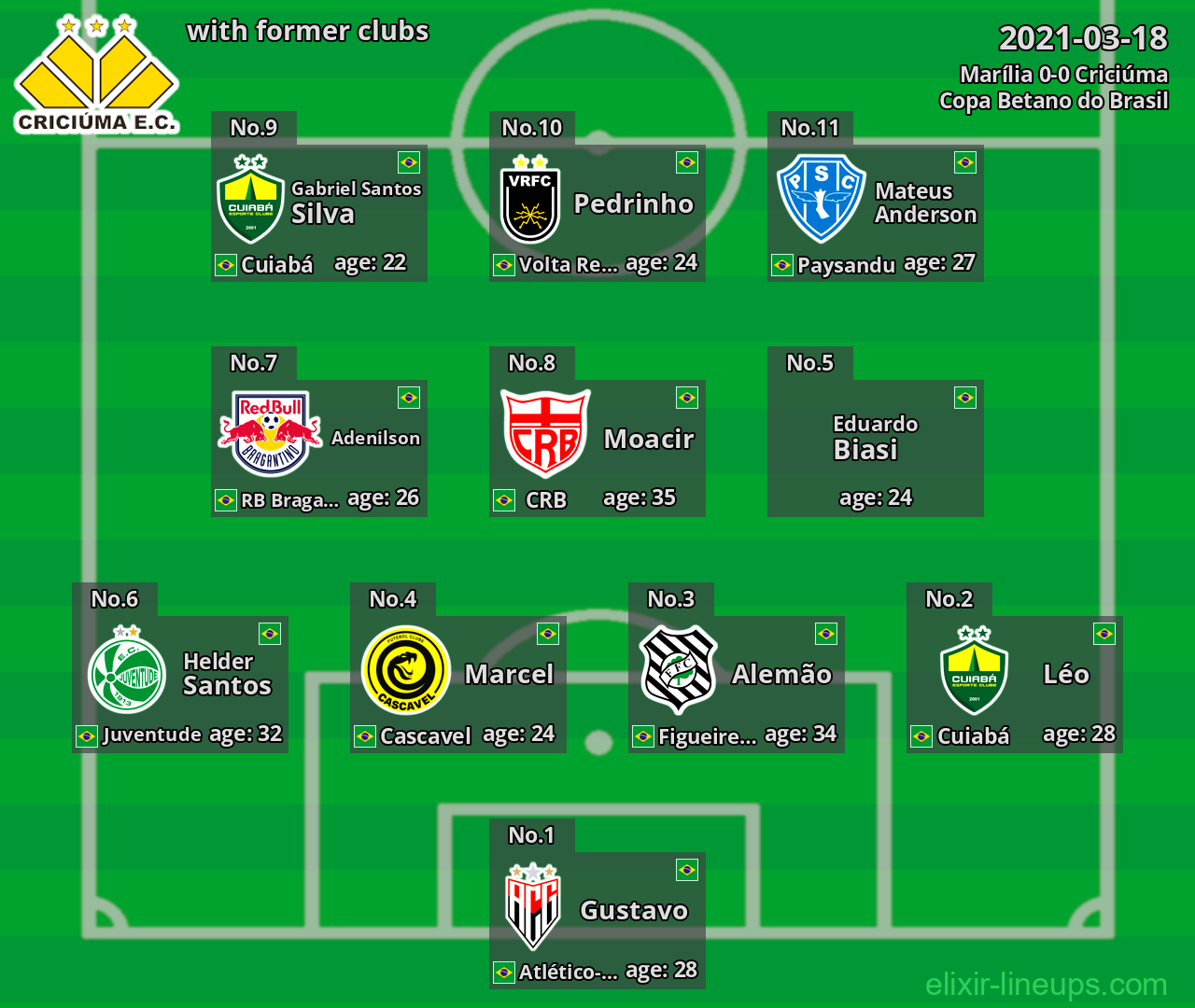 Criciúma with latter clubs 2021-03-18
