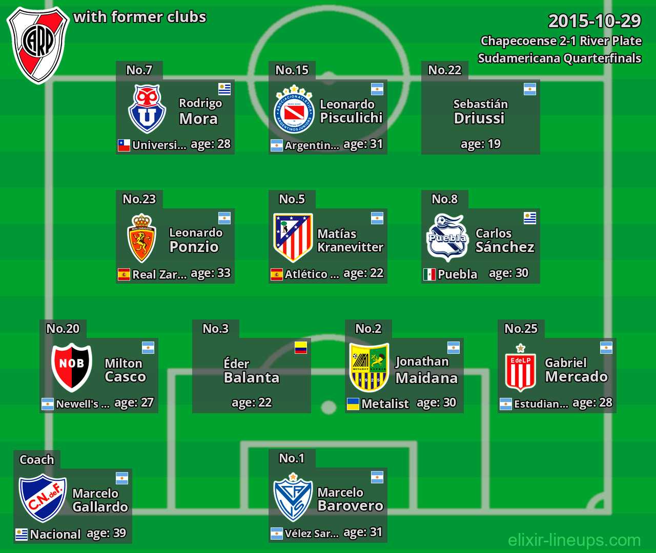 River Plate with latter clubs 2015-10-29