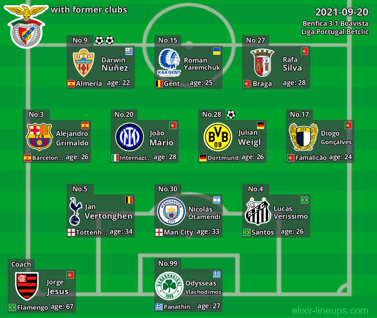 Benfica with latter clubs 2021-09-20