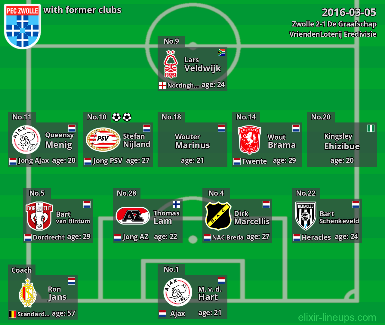 Zwolle with latter clubs 2016-03-05