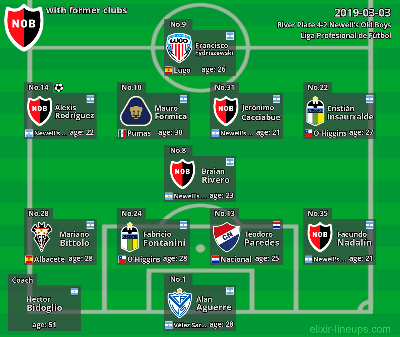 Newell's Old Boys with latter clubs 2019-03-03