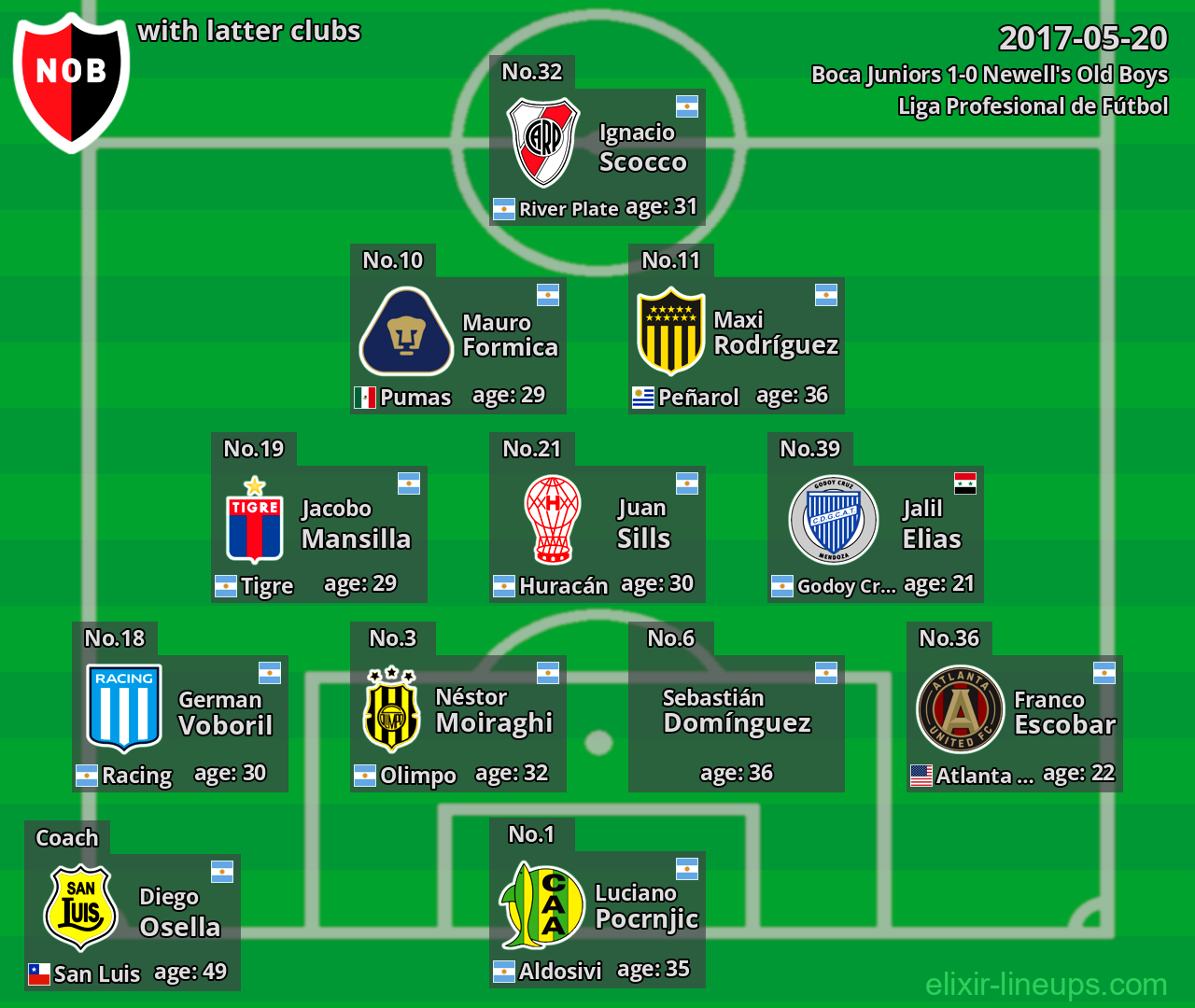 Newell's Old Boys with latter clubs 2017-05-20