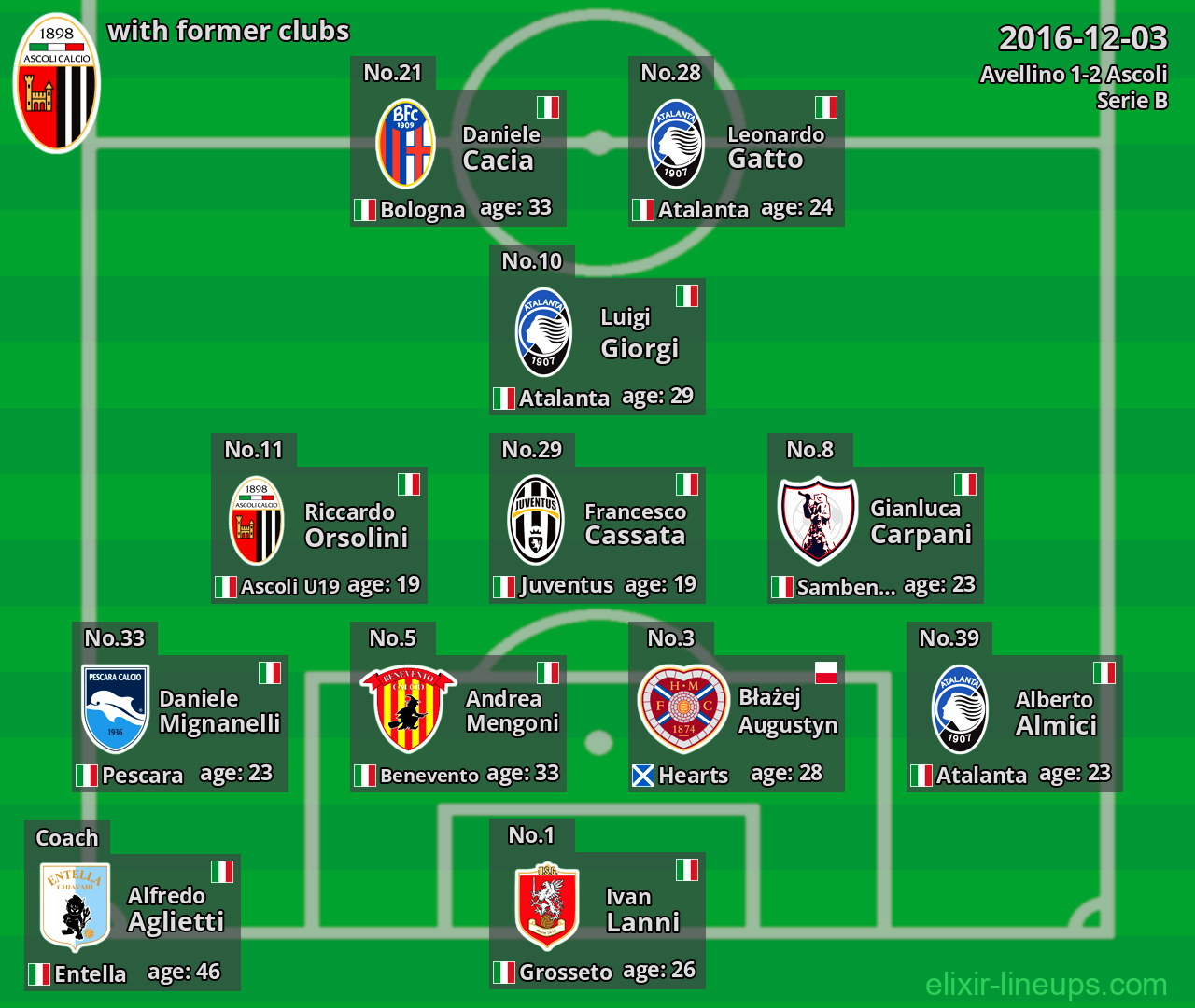 Ascoli with latter clubs 2016-12-03