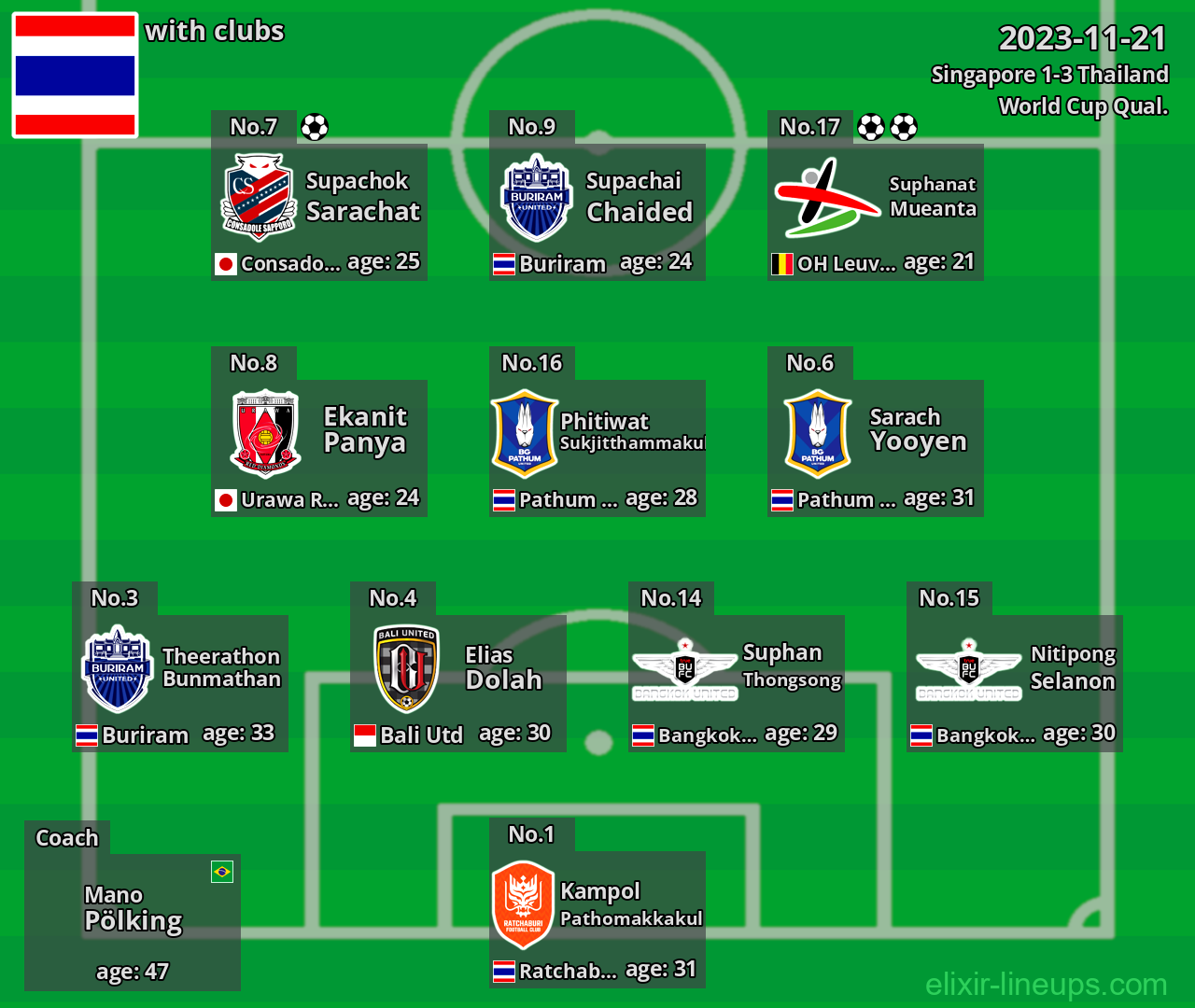 Thailand 2023-11-21