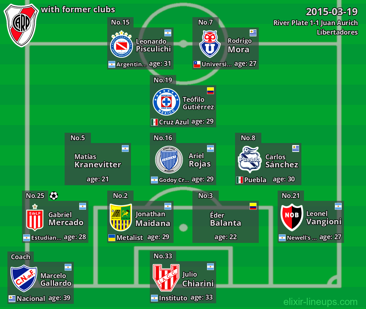 River Plate with latter clubs 2015-03-19