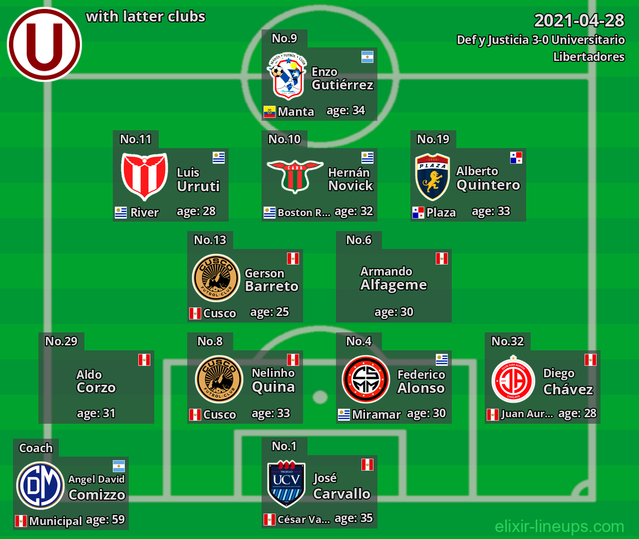 Universitario with latter clubs 2021-04-28