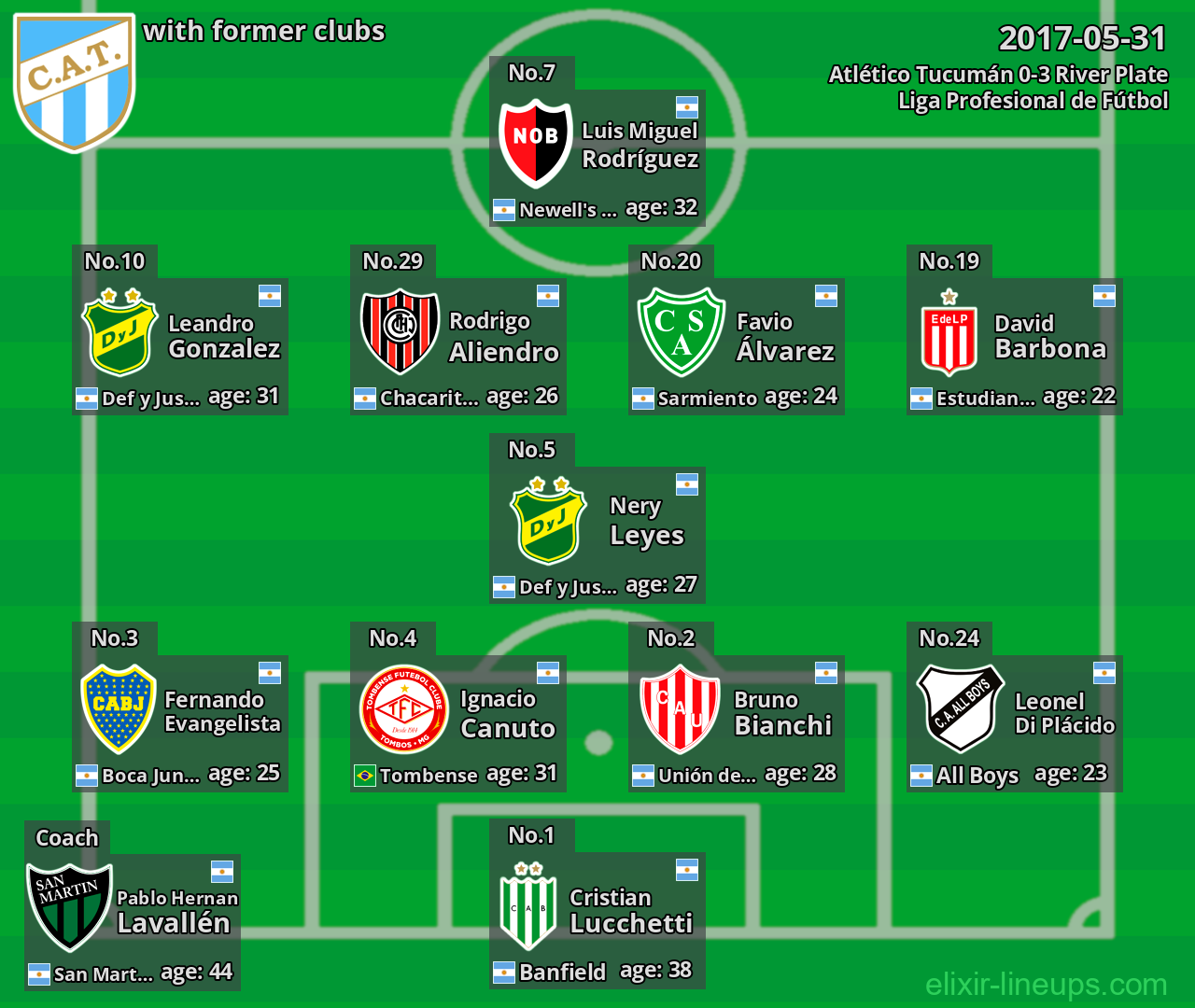 Atlético Tucumán with latter clubs 2017-05-31