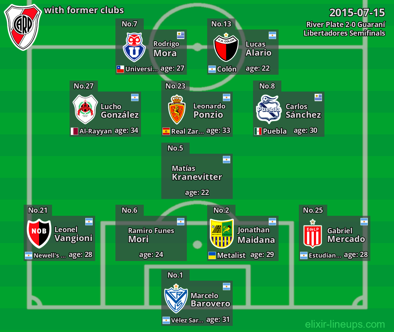River Plate with latter clubs 2015-07-15