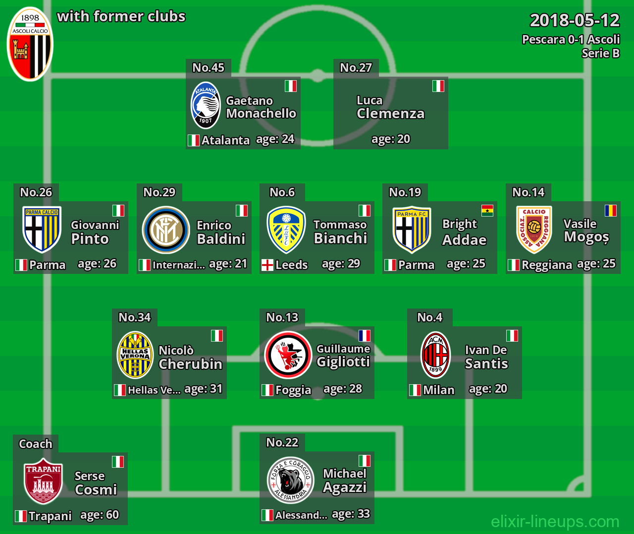 Ascoli with latter clubs 2018-05-12