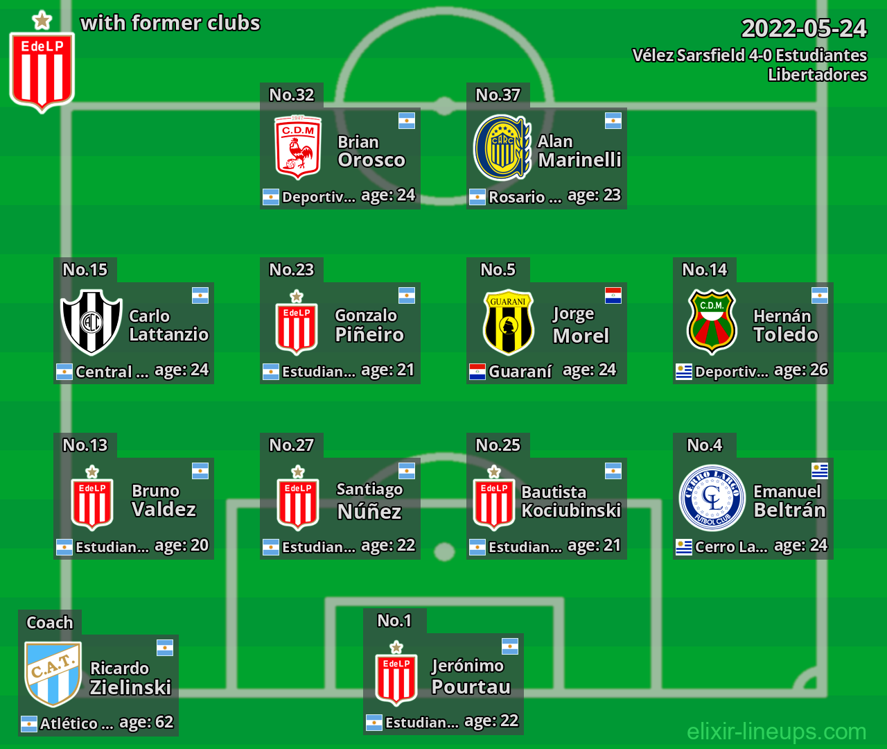 Estudiantes with former clubs 2022-05-24