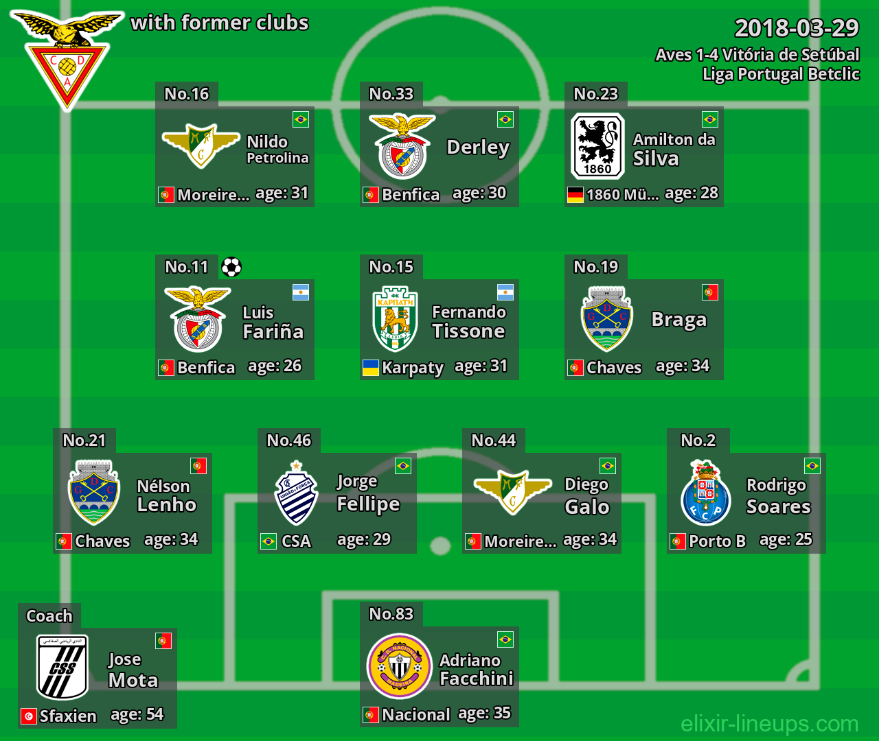 Aves with latter clubs 2018-03-29