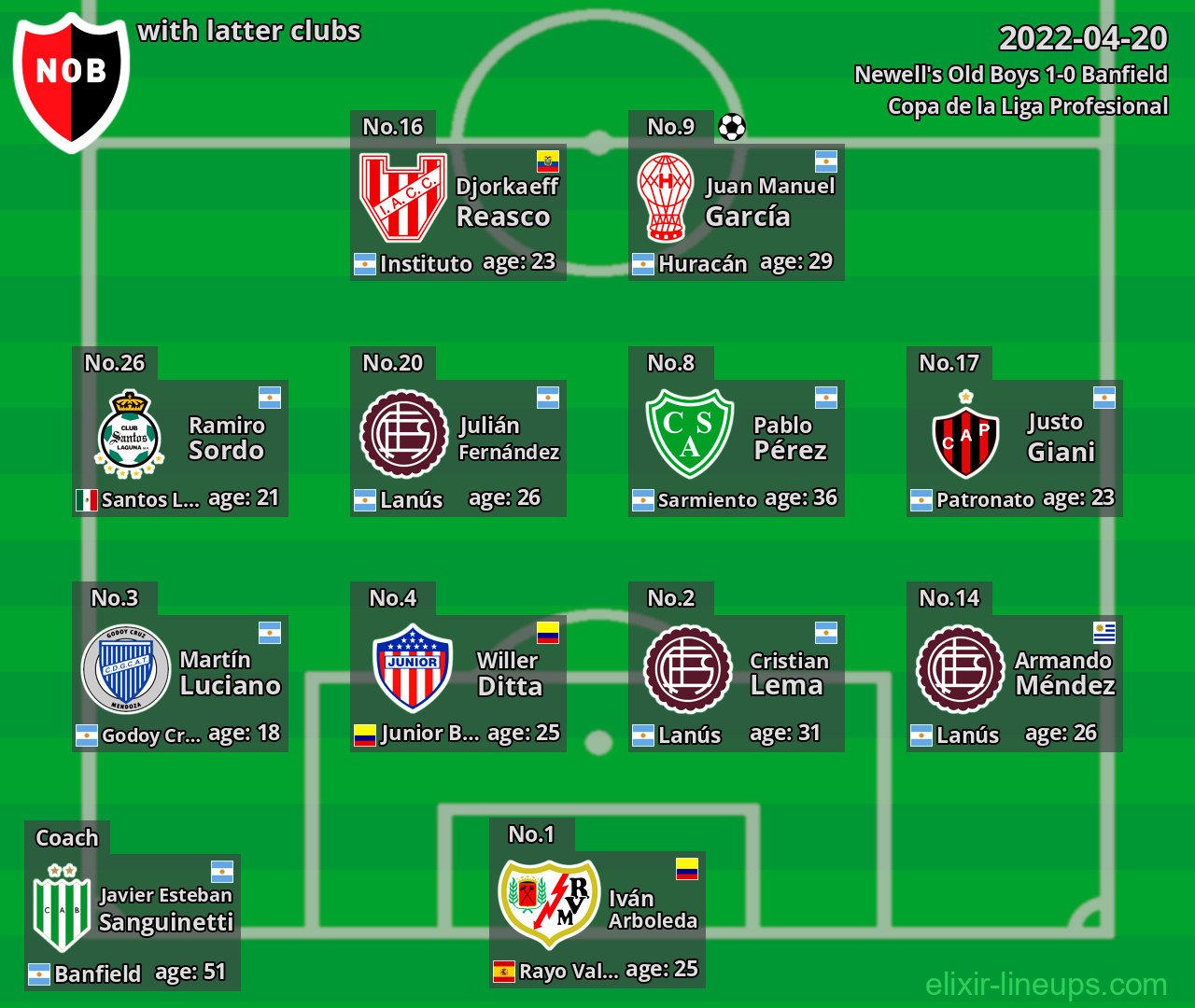 Newell's Old Boys with latter clubs 2022-04-20