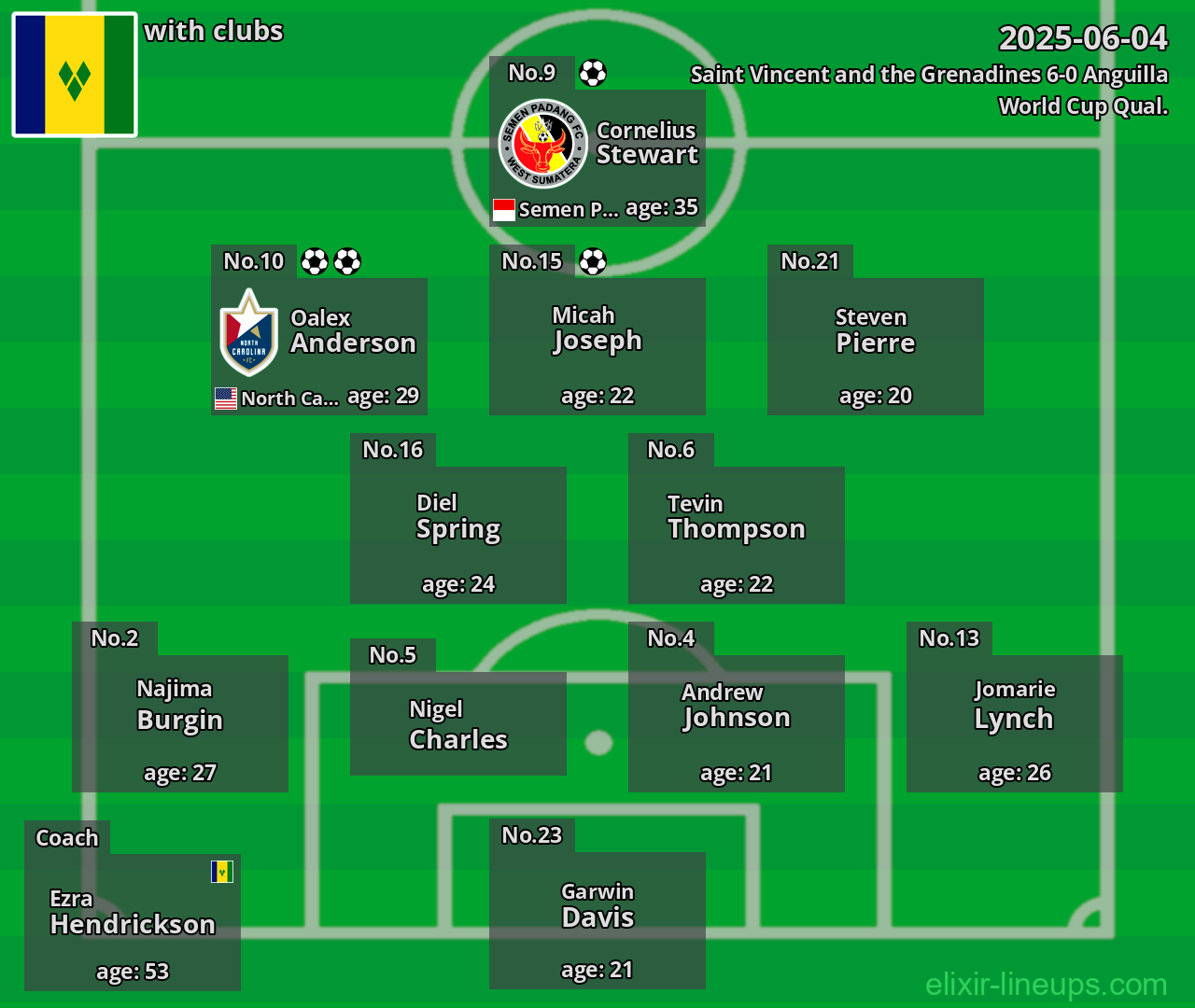 Saint Vincent and the Grenadines 2025-06-04