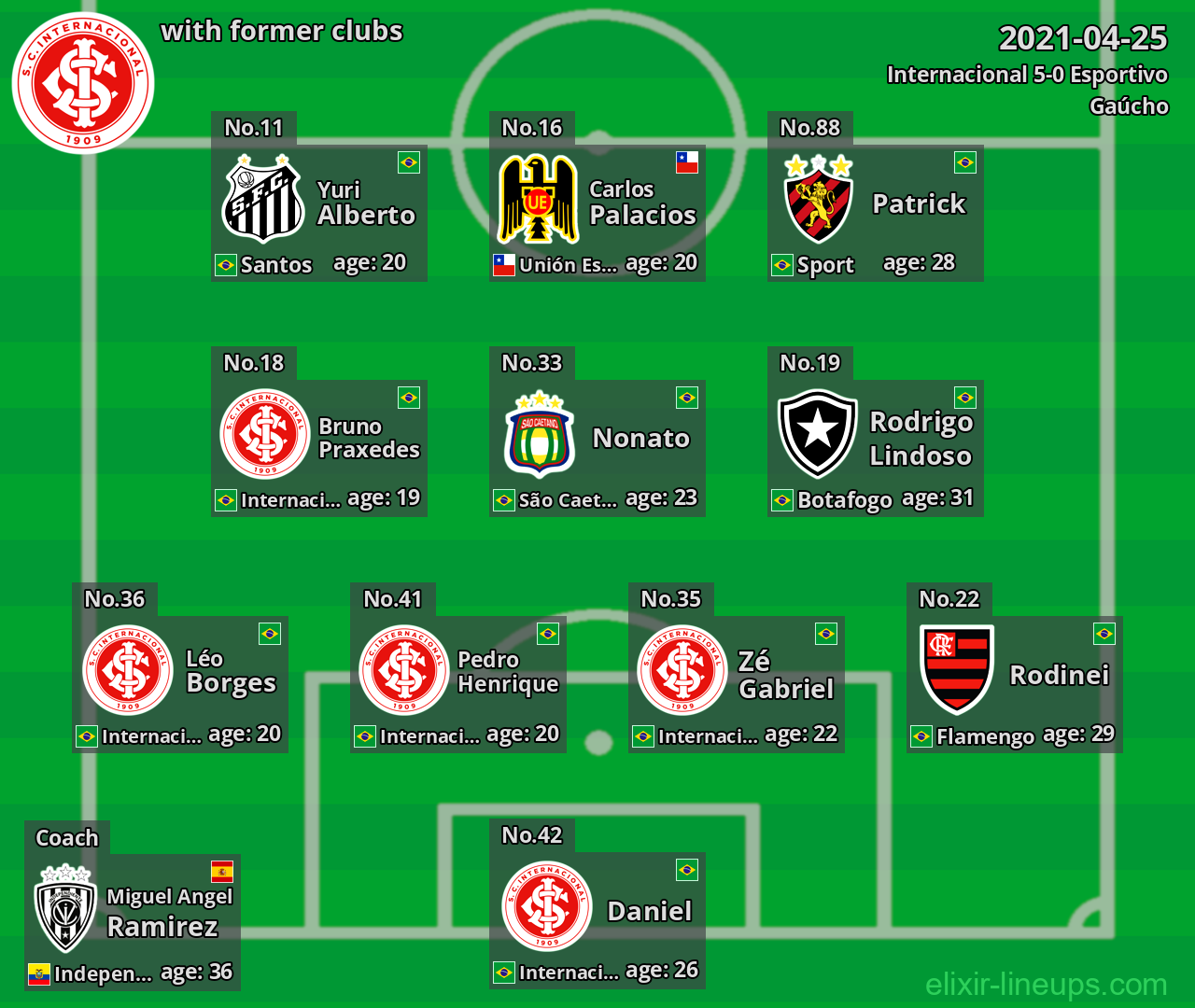 Internacional with latter clubs 2021-04-25