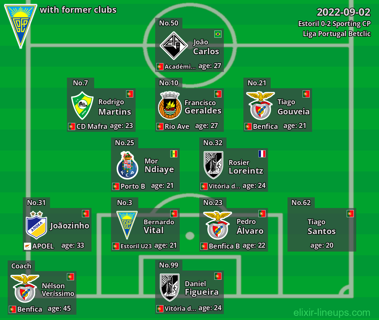 Estoril with latter clubs 2022-09-02