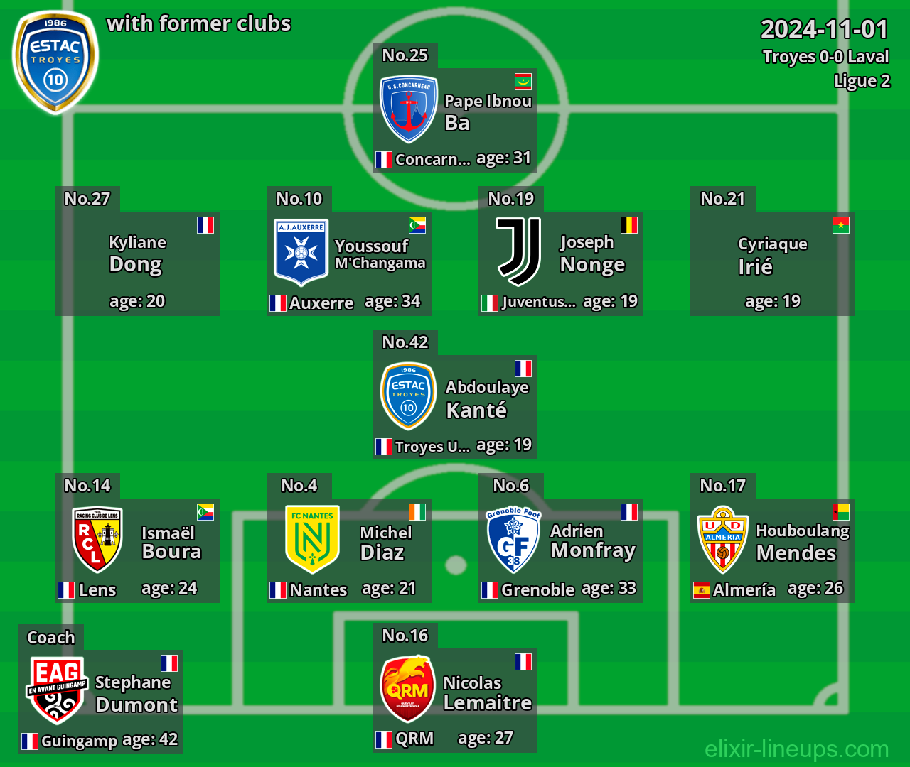 Troyes with latter clubs 2024-11-01