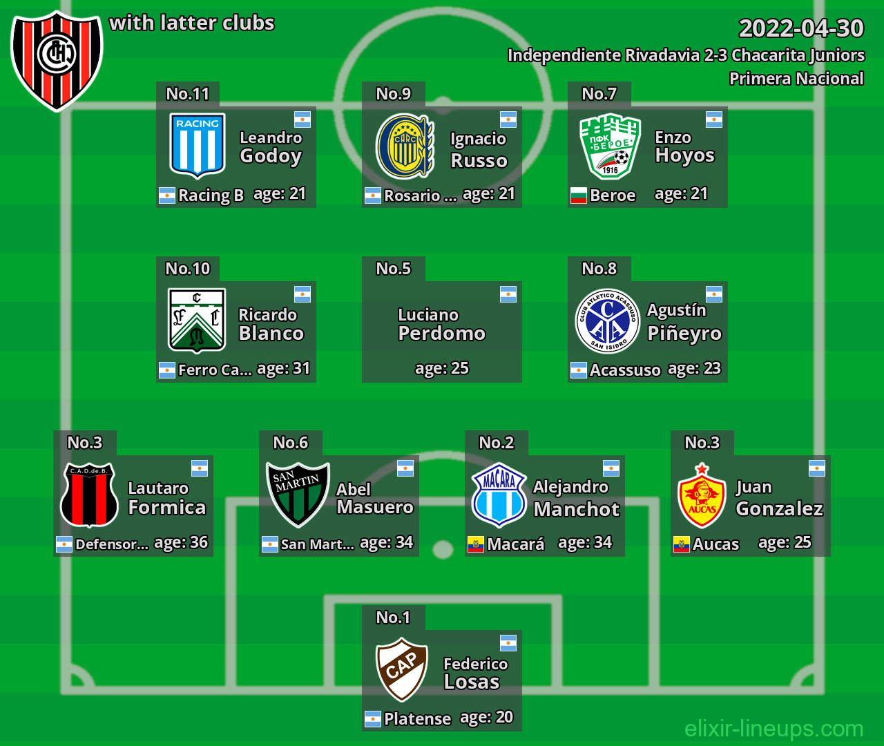Chacarita Juniors with latter clubs 2022-04-30