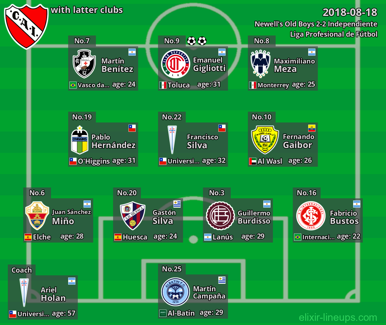 Independiente with latter clubs 2018-08-18