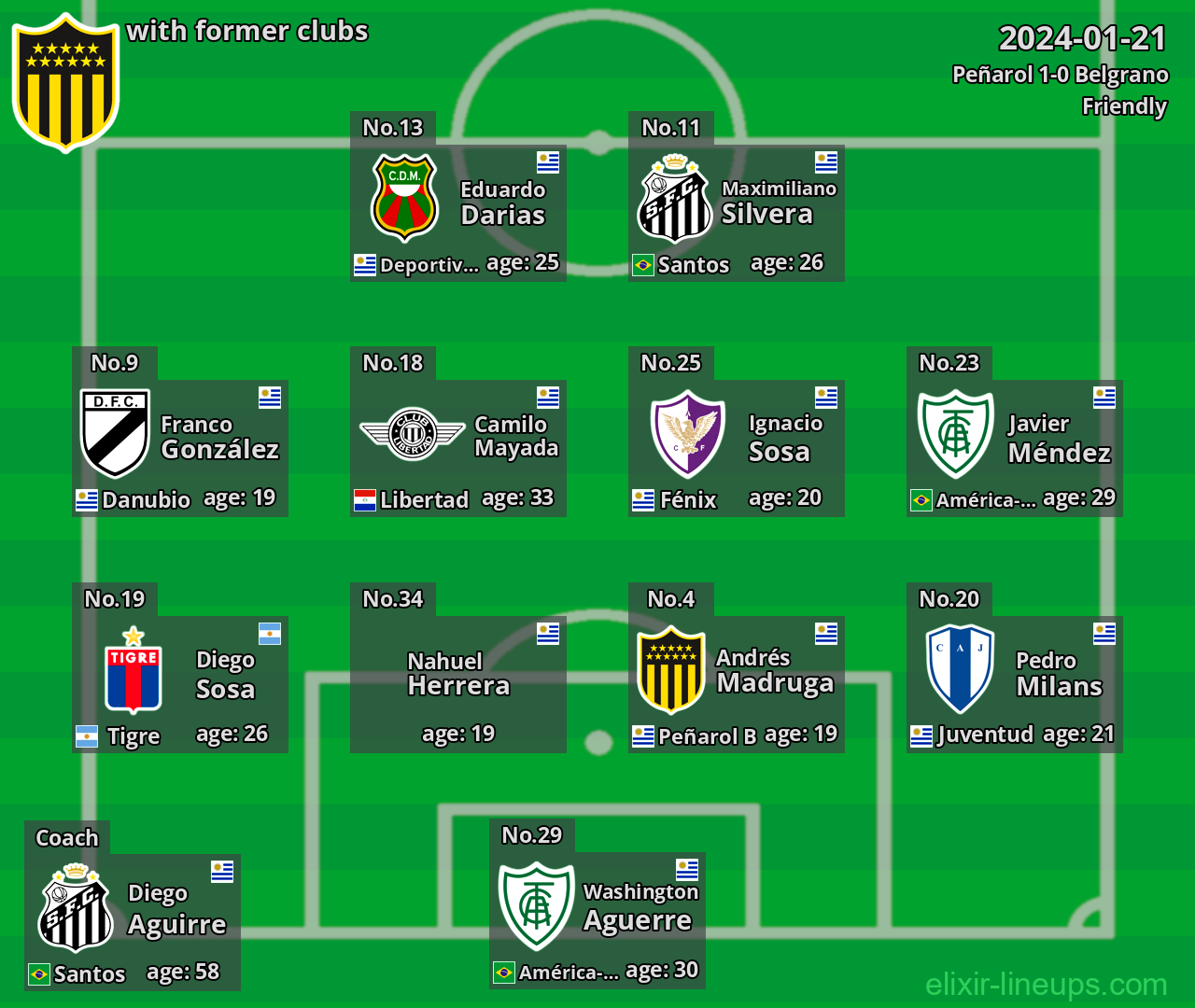 Peñarol with latter clubs 2024-01-21