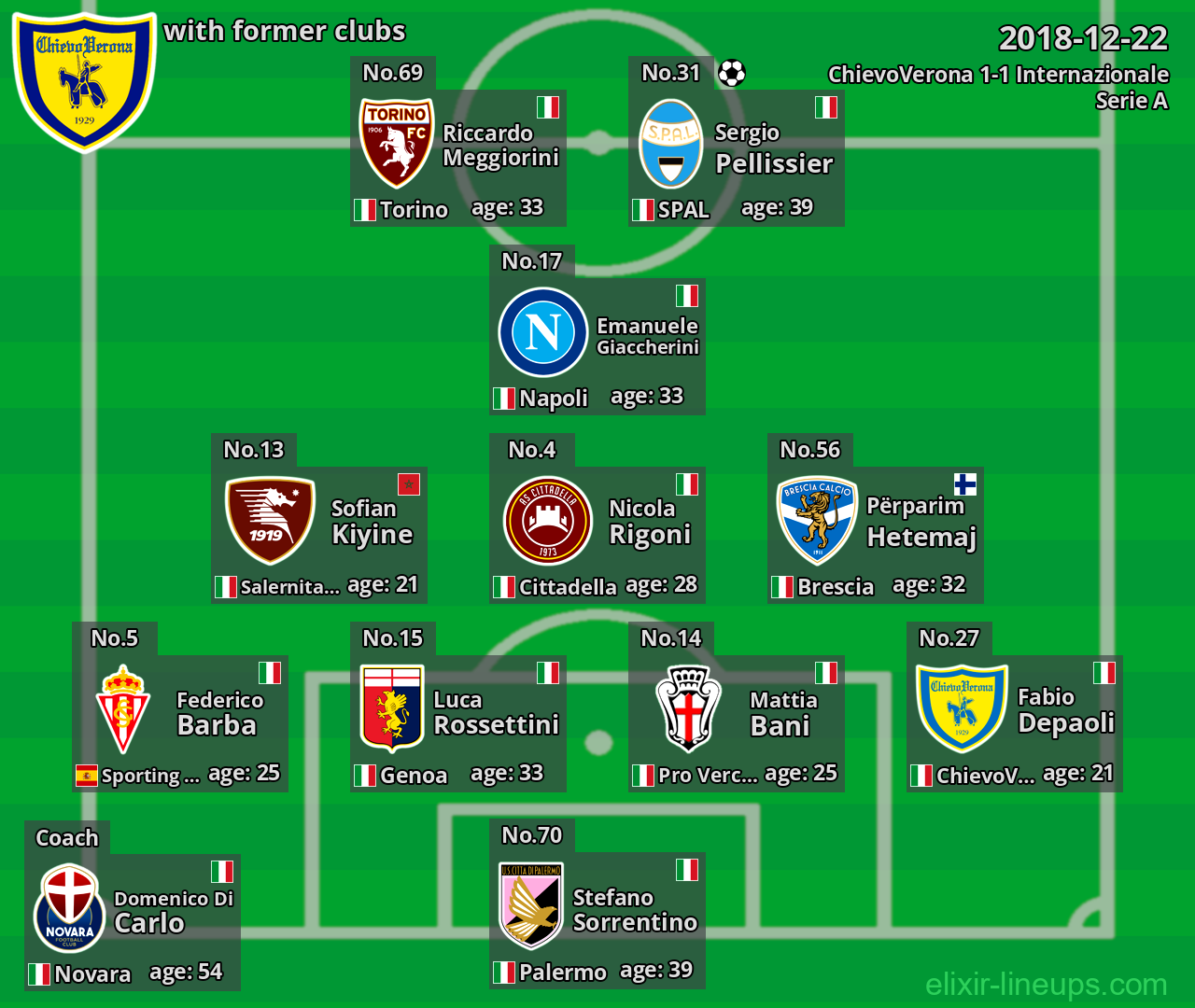 ChievoVerona with former clubs 2018-12-22