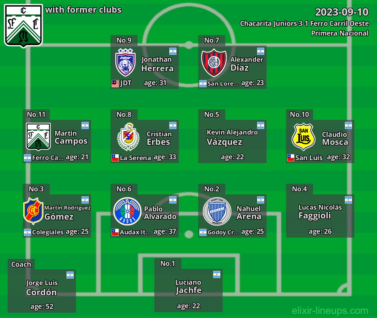 Ferro Carril Oeste with latter clubs 2023-09-10