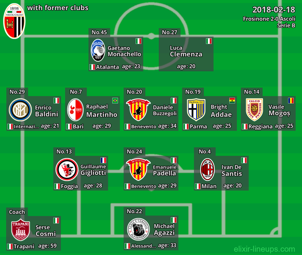 Ascoli with latter clubs 2018-02-18