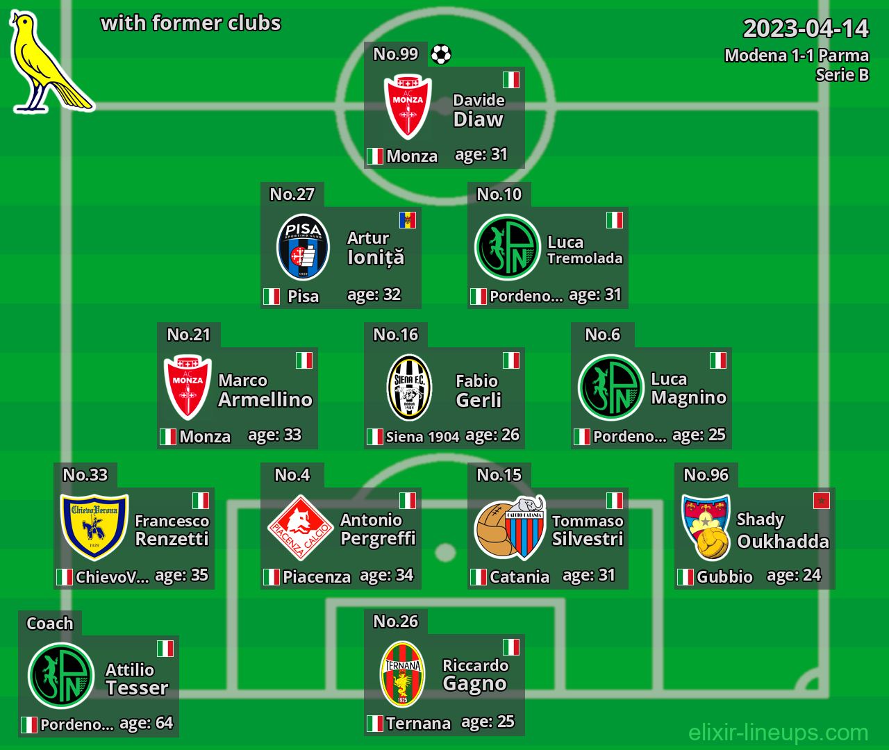 Modena with latter clubs 2023-04-14