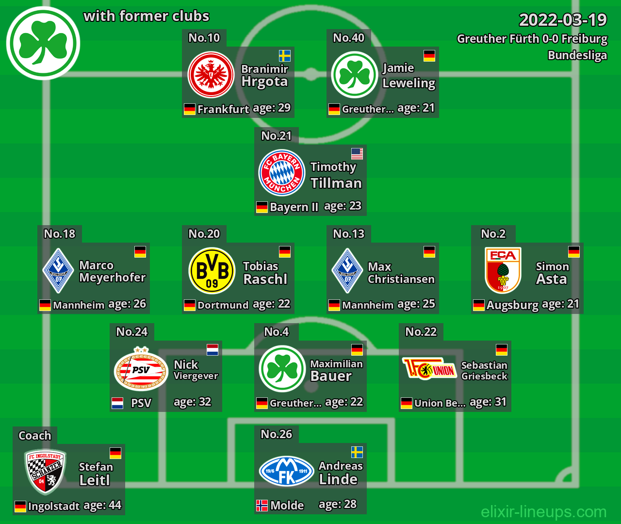 Greuther Fürth with former clubs 2022-03-19