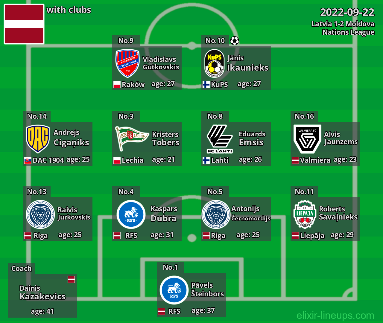 Latvia 2022-09-22