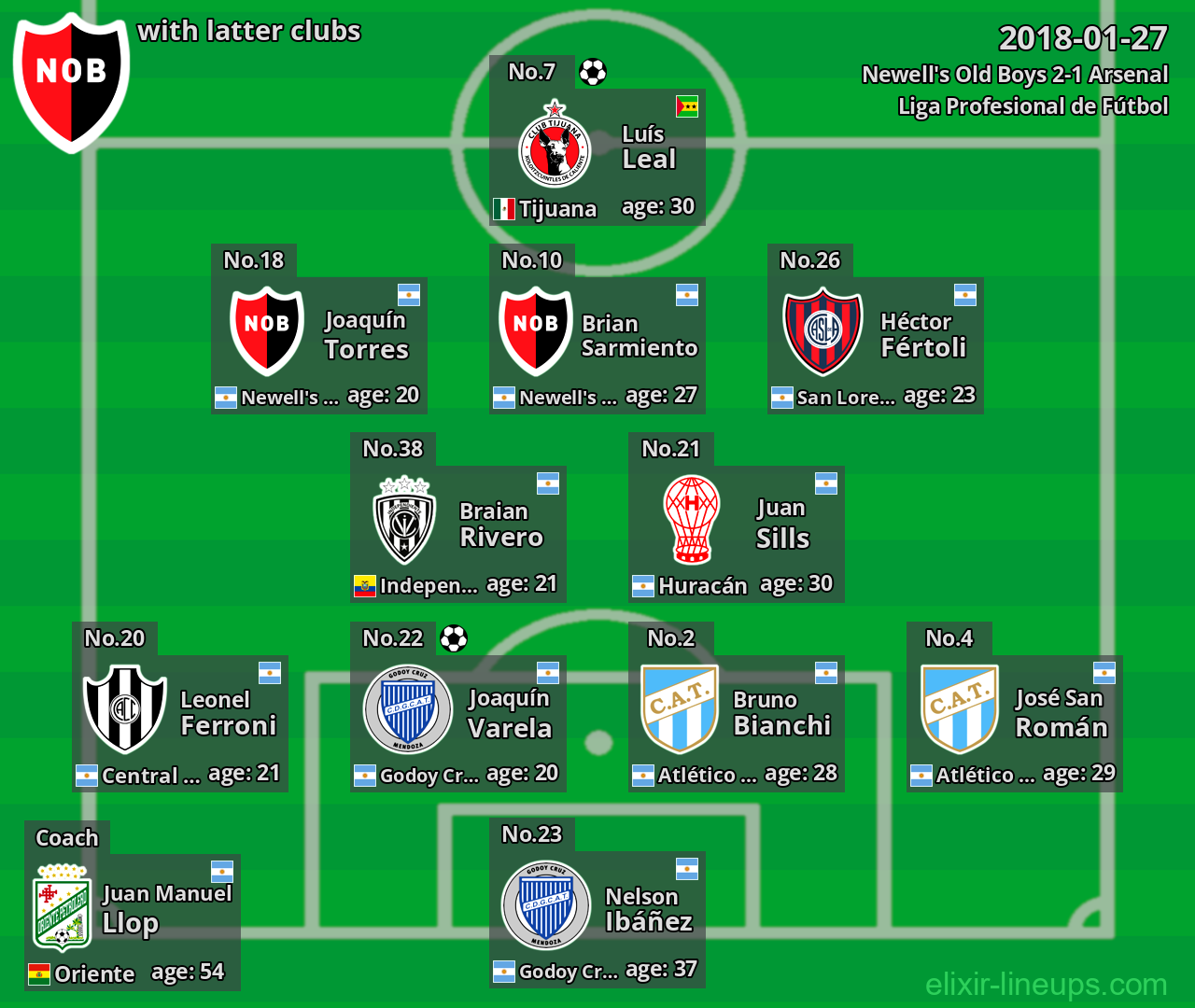 Newell's Old Boys with latter clubs 2018-01-27
