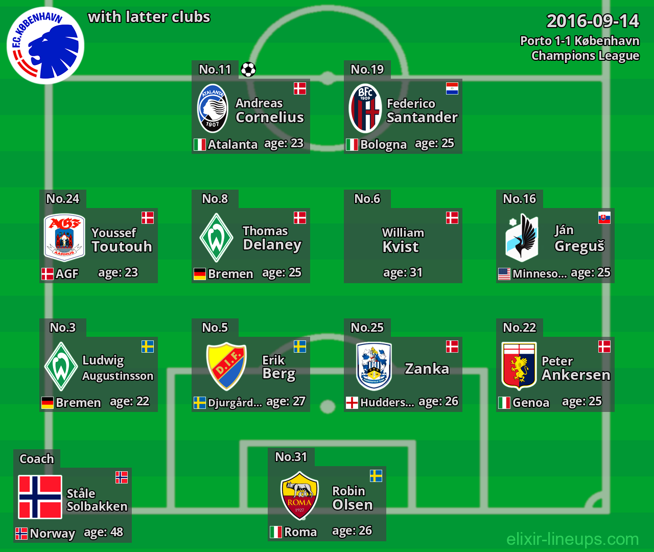 København with latter clubs 2016-09-14