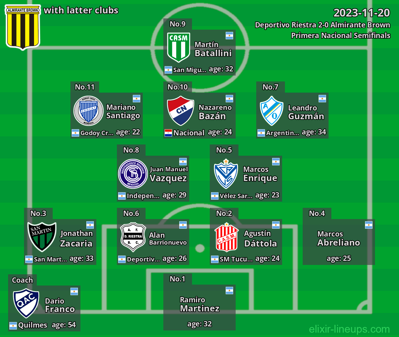 Almirante Brown with latter clubs 2023-11-20