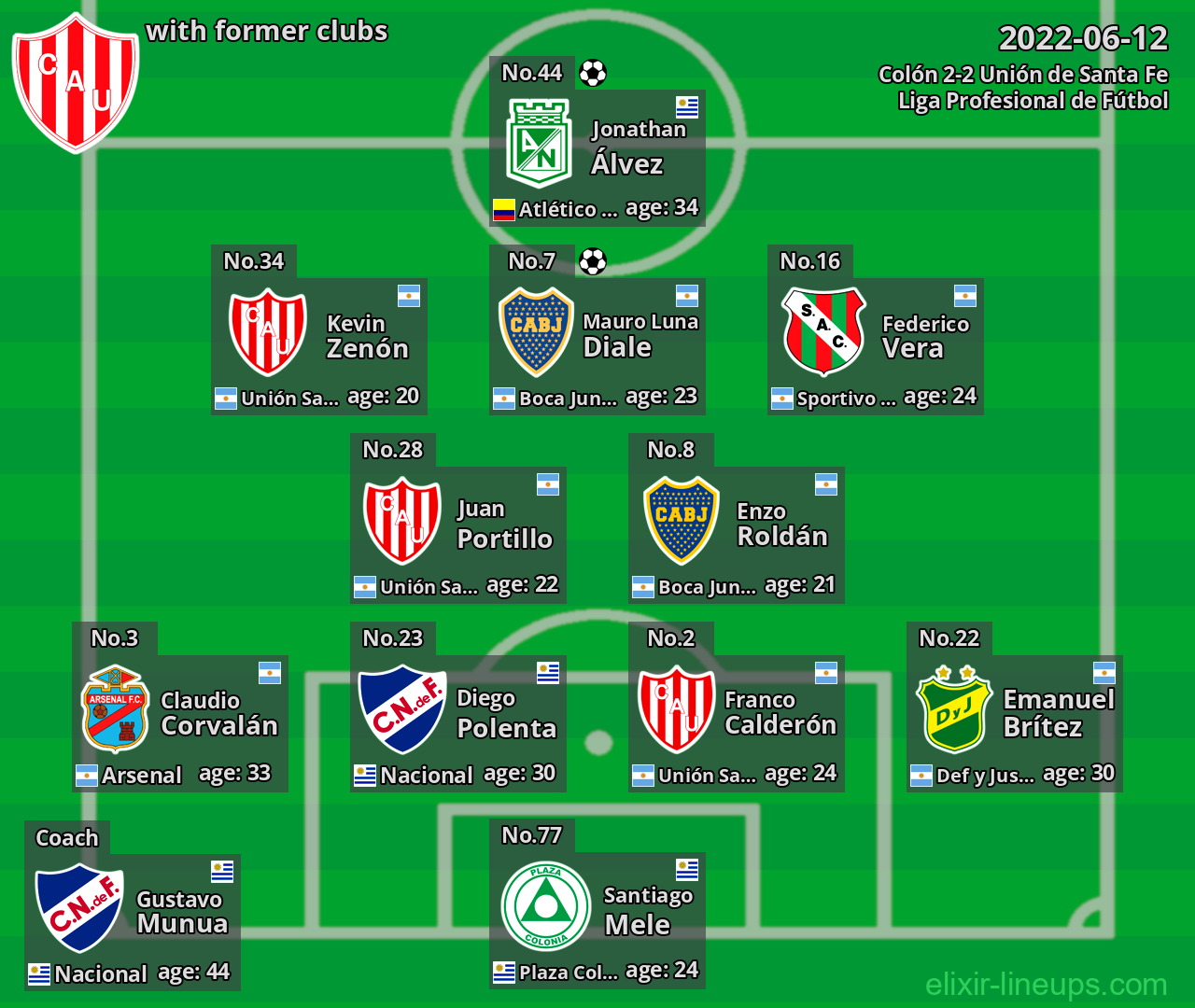 Unión de Santa Fe with latter clubs 2022-06-12