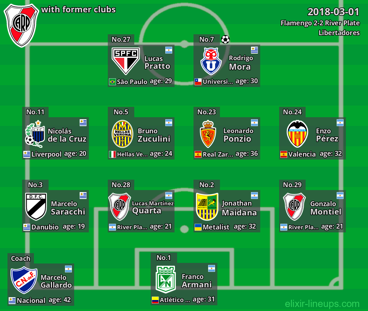 River Plate with latter clubs 2018-03-01