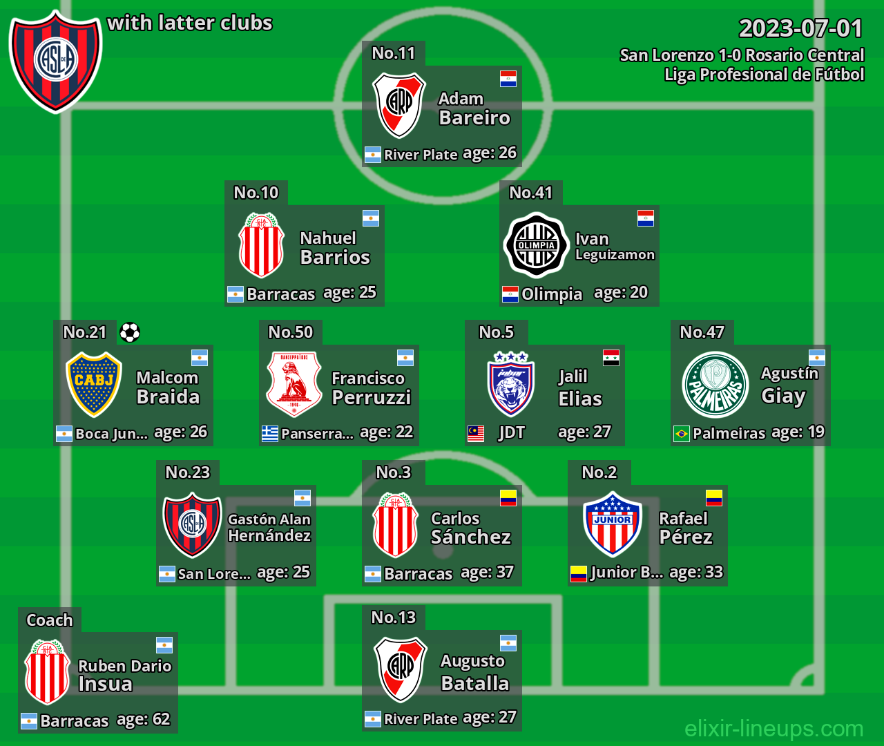 San Lorenzo with latter clubs 2023-07-01