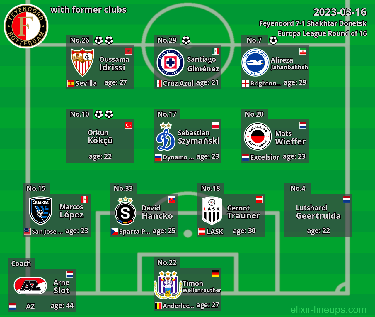 Feyenoord with latter clubs 2023-03-16