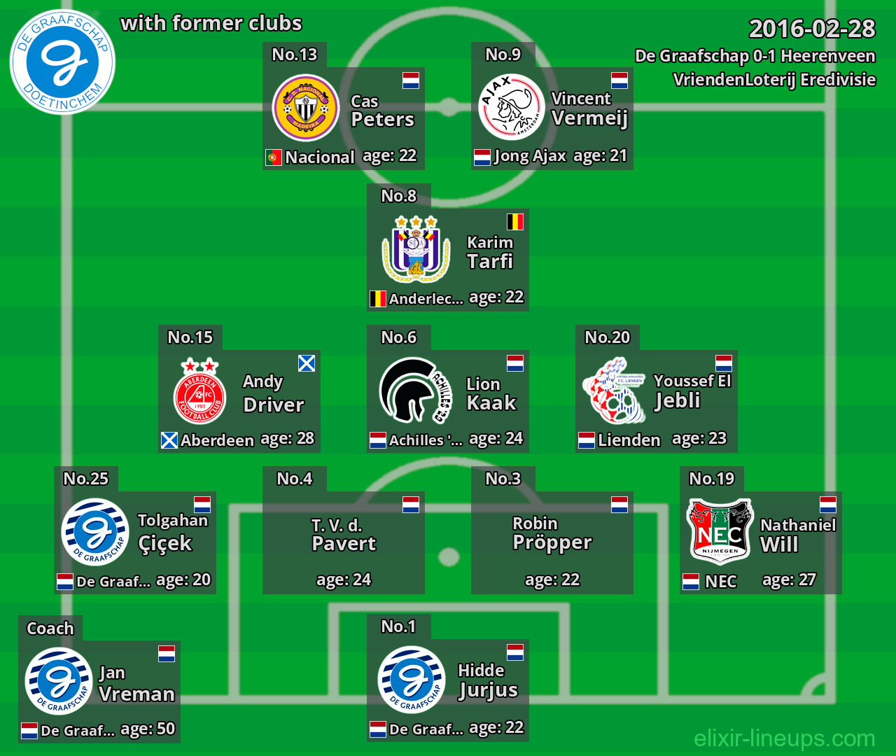 De Graafschap with latter clubs 2016-02-28