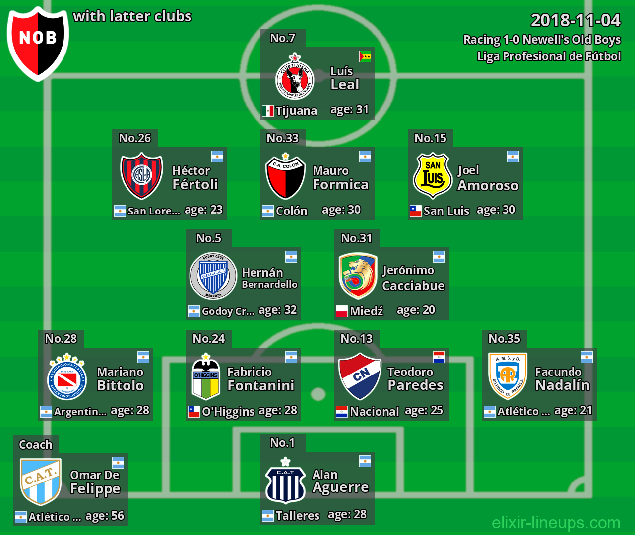 Newell's Old Boys with latter clubs 2018-11-04