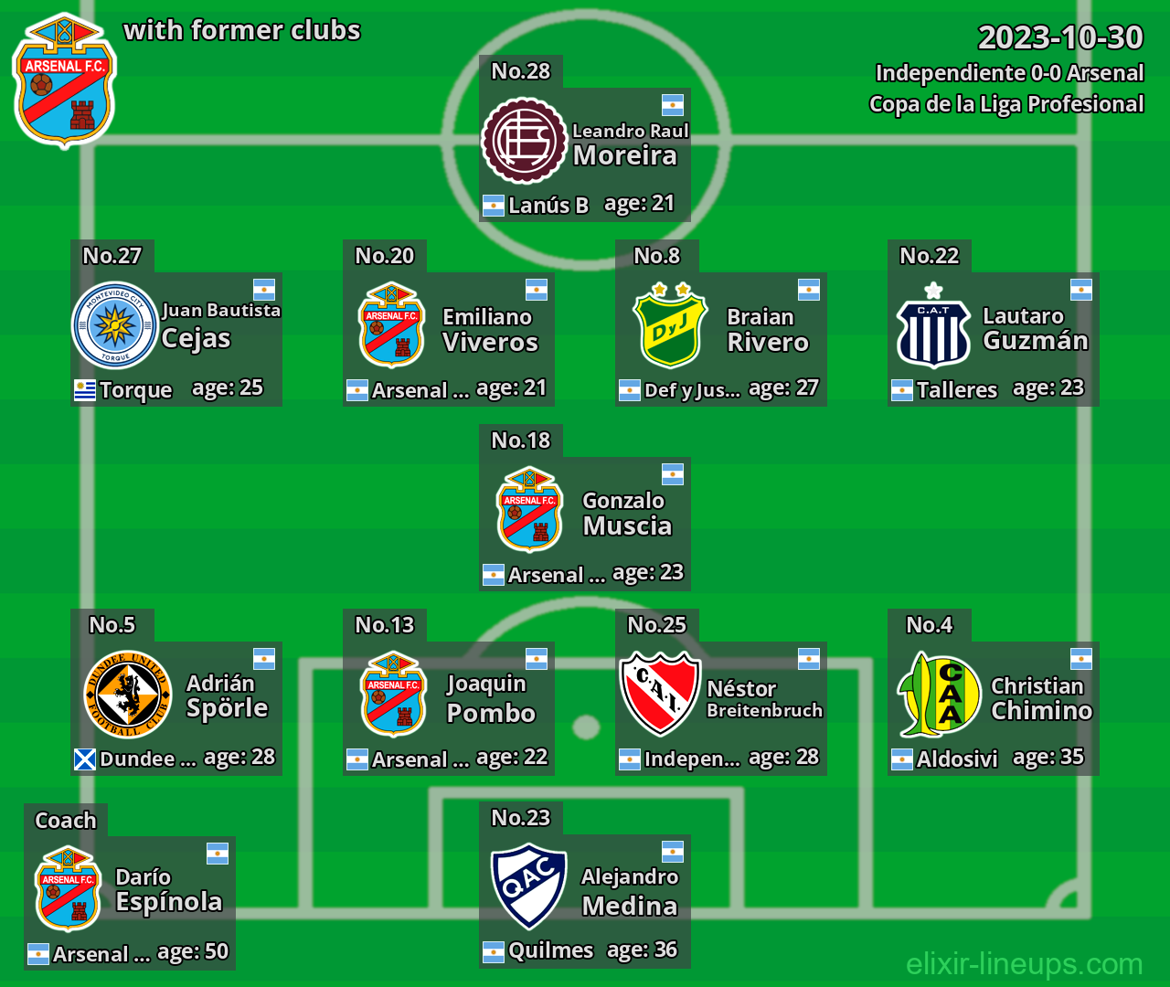 Arsenal with latter clubs 2023-10-30
