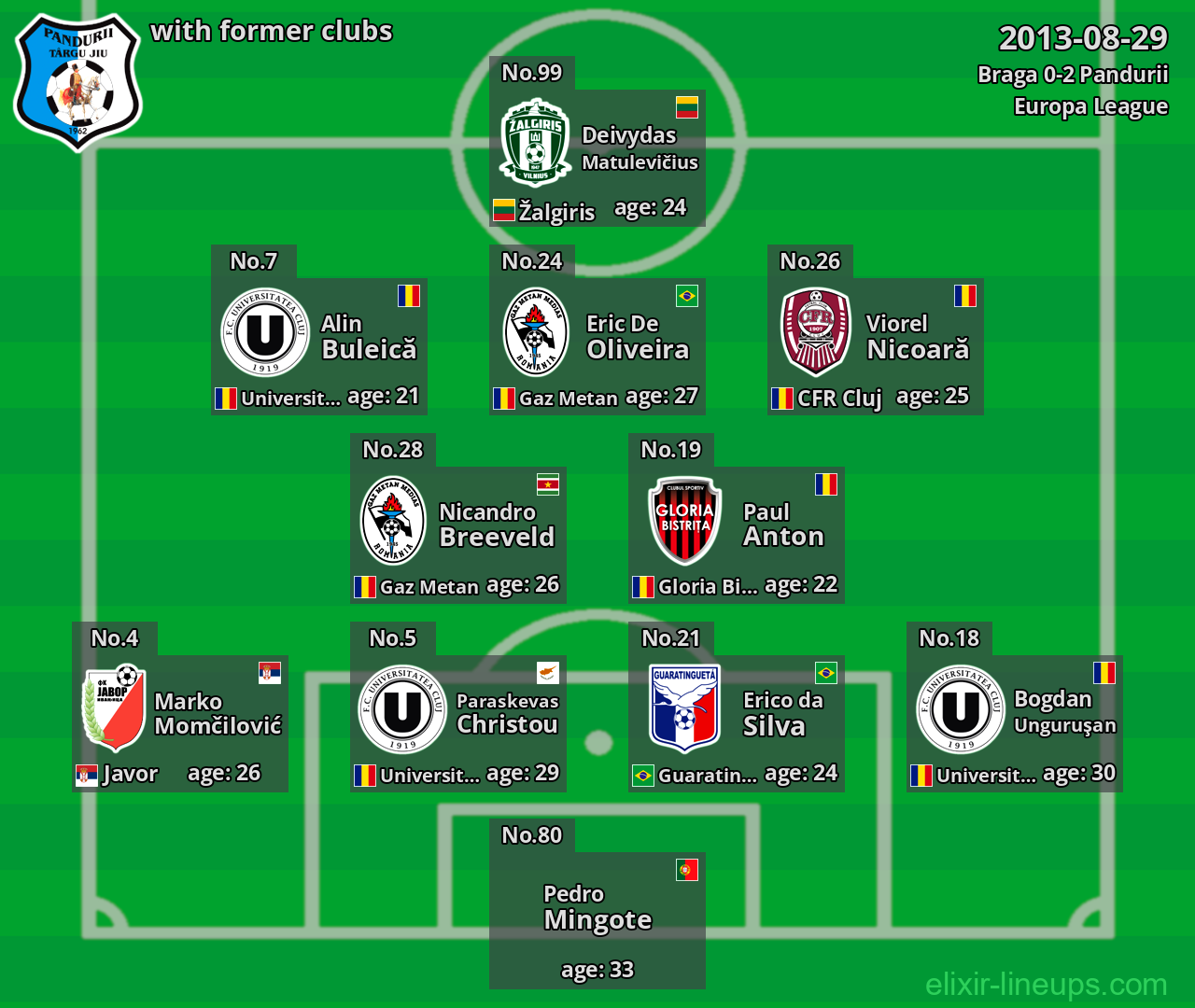 Pandurii with latter clubs 2013-08-29