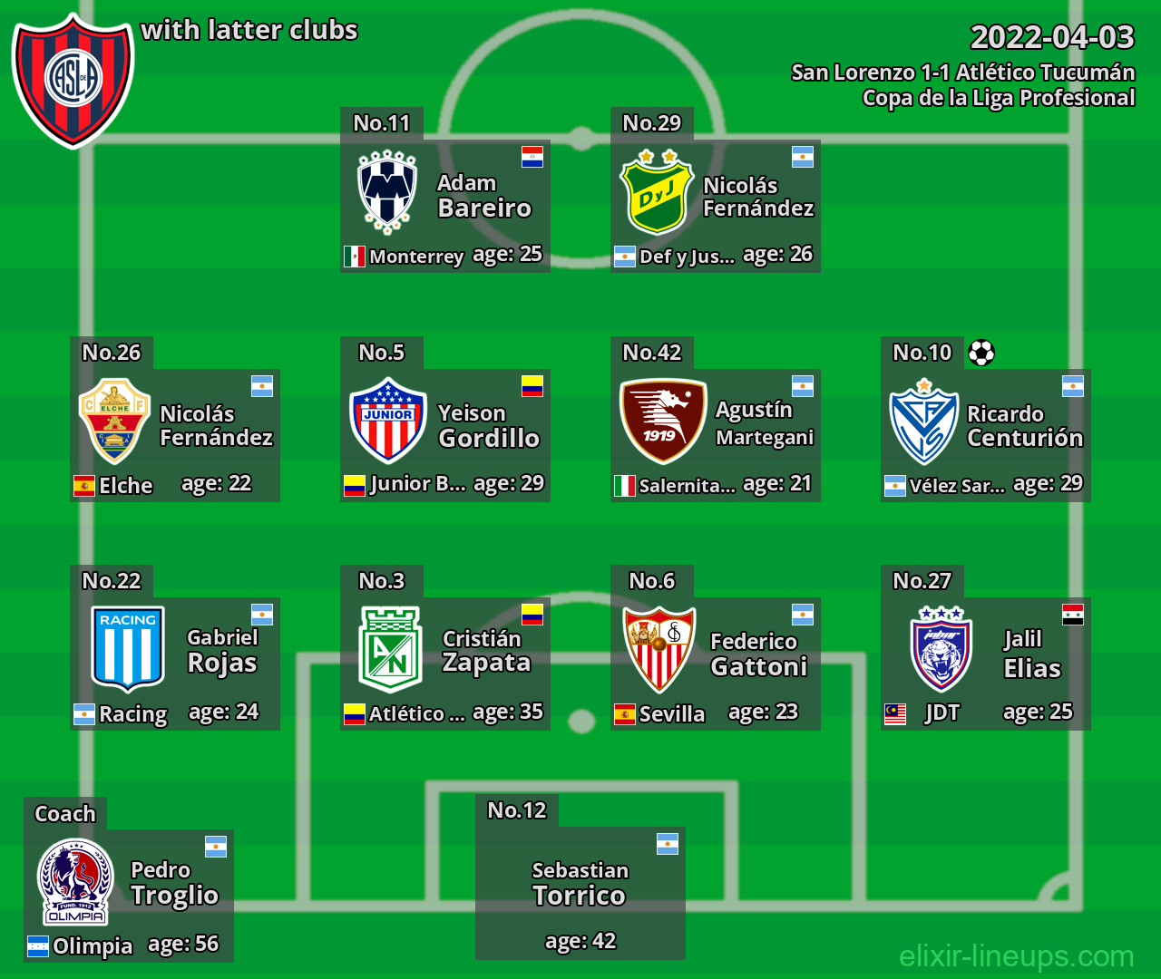 San Lorenzo with latter clubs 2022-04-03