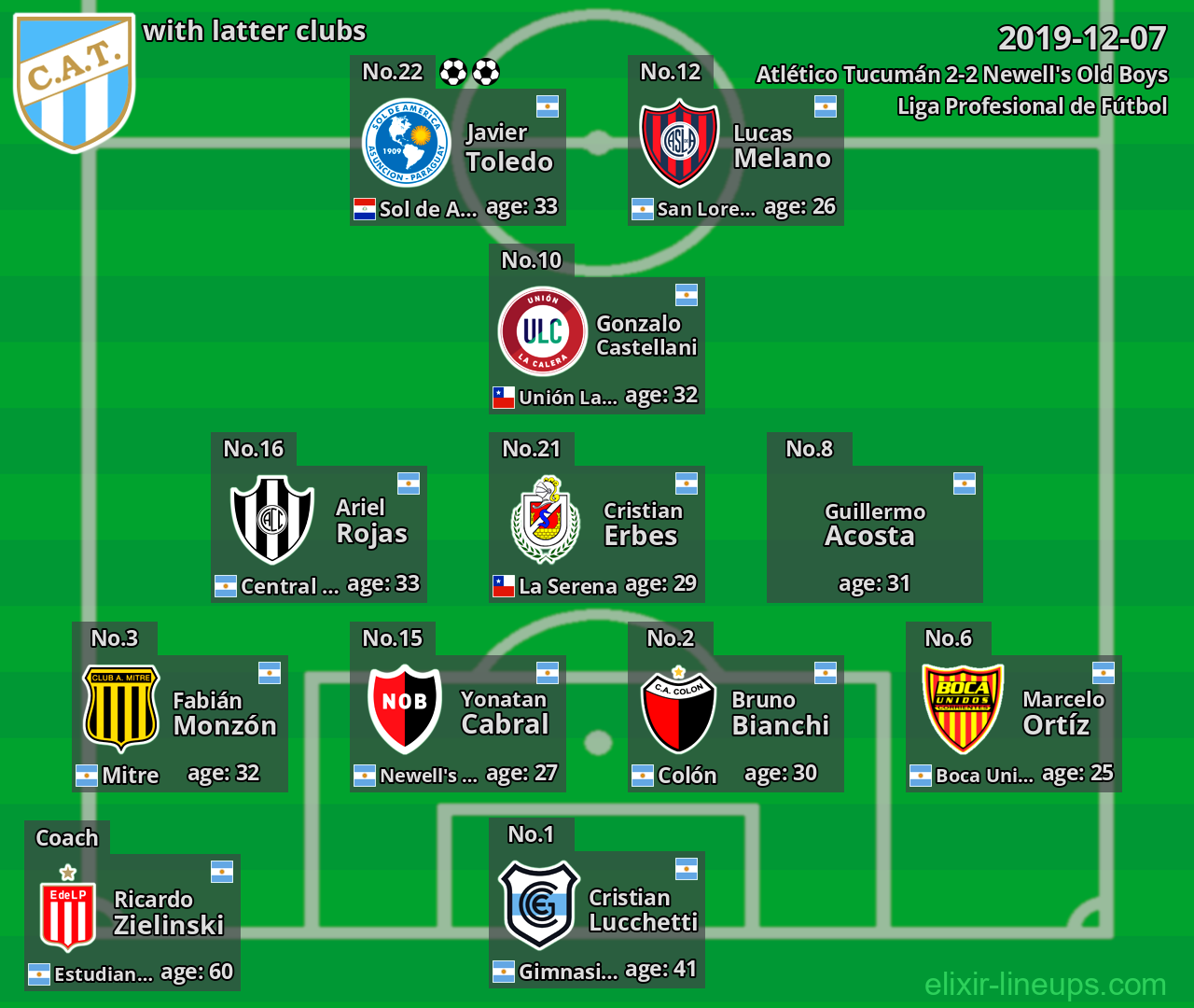 Atlético Tucumán with latter clubs 2019-12-07