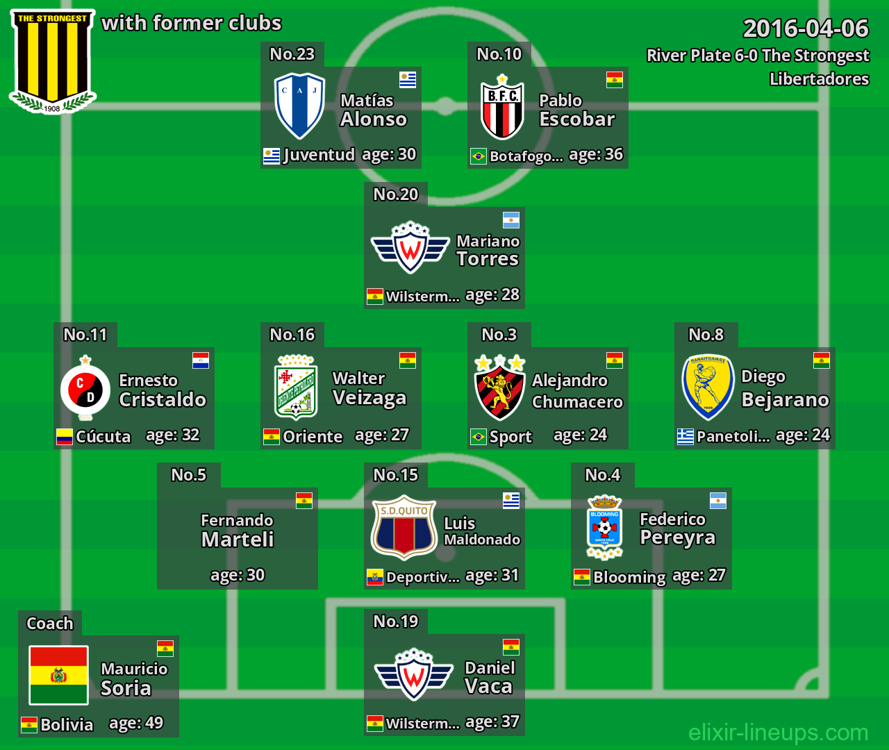 The Strongest with latter clubs 2016-04-06