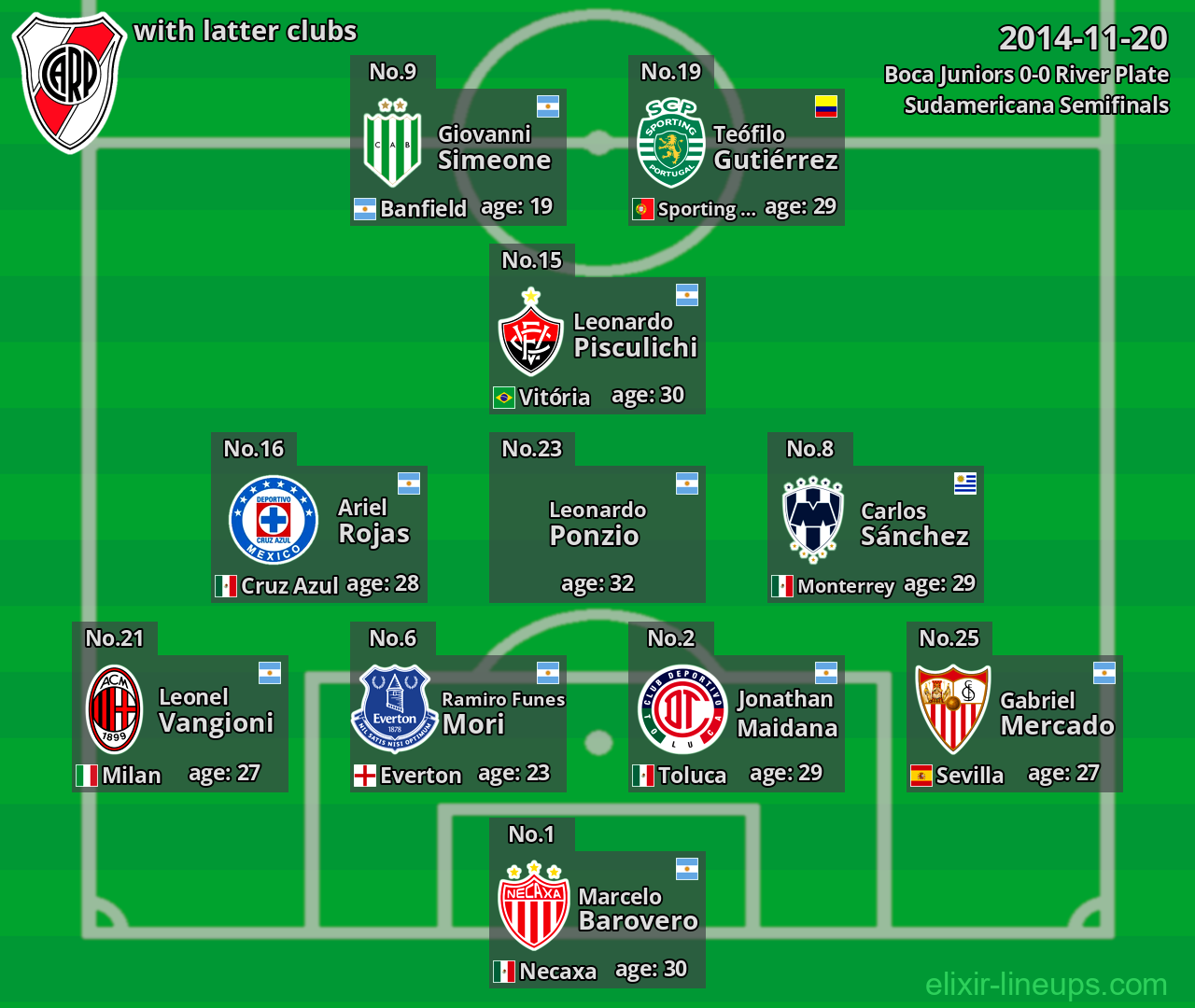 River Plate with latter clubs 2014-11-20