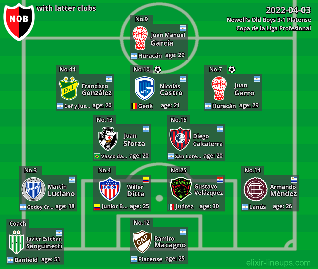 Newell's Old Boys with latter clubs 2022-04-03