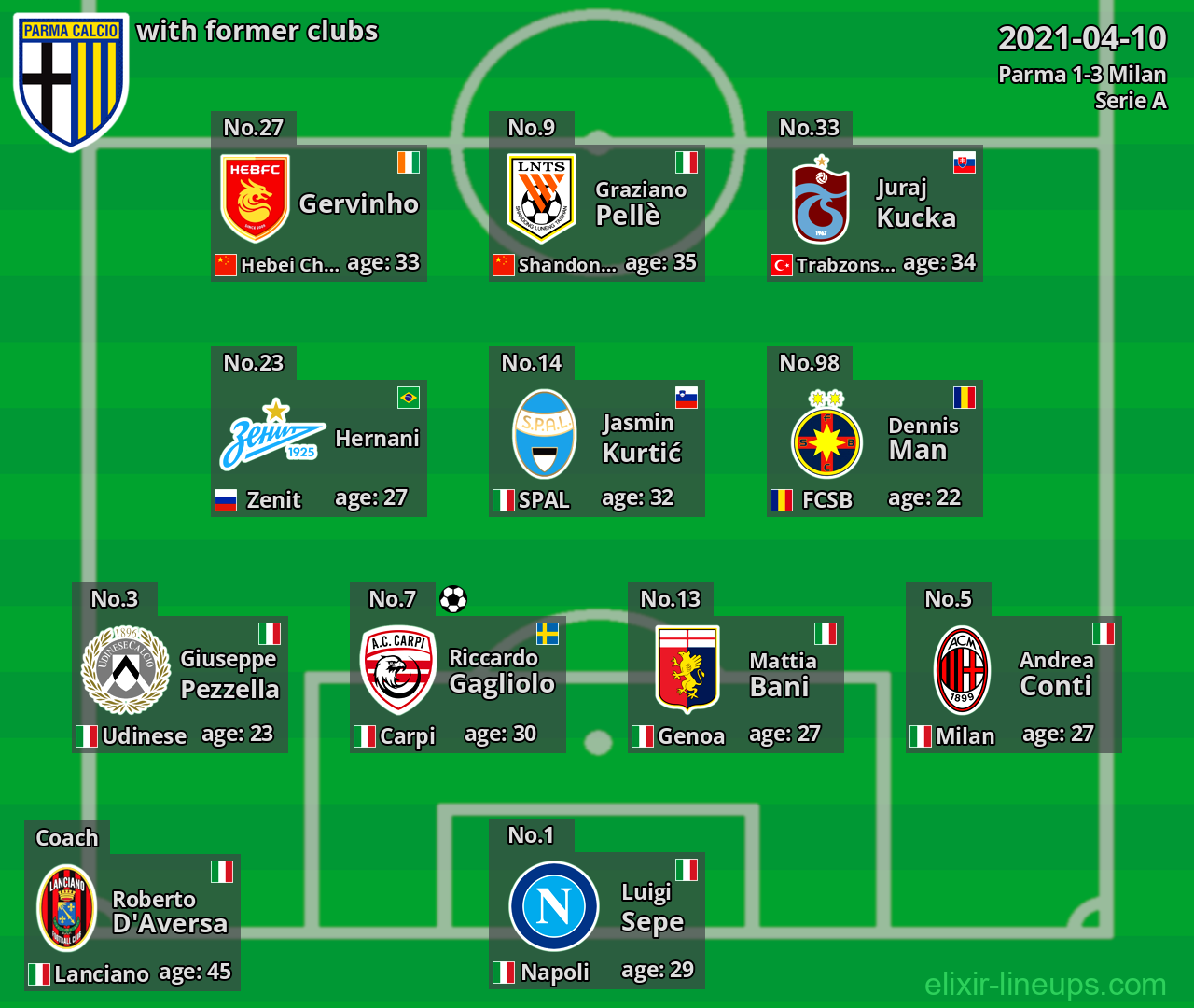 Parma with latter clubs 2021-04-10