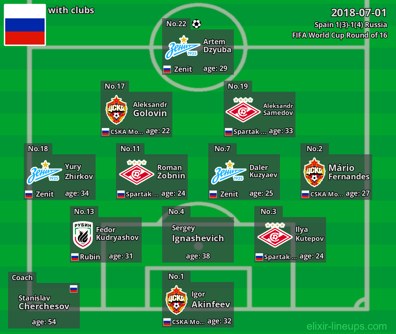 Russia 2018-07-01