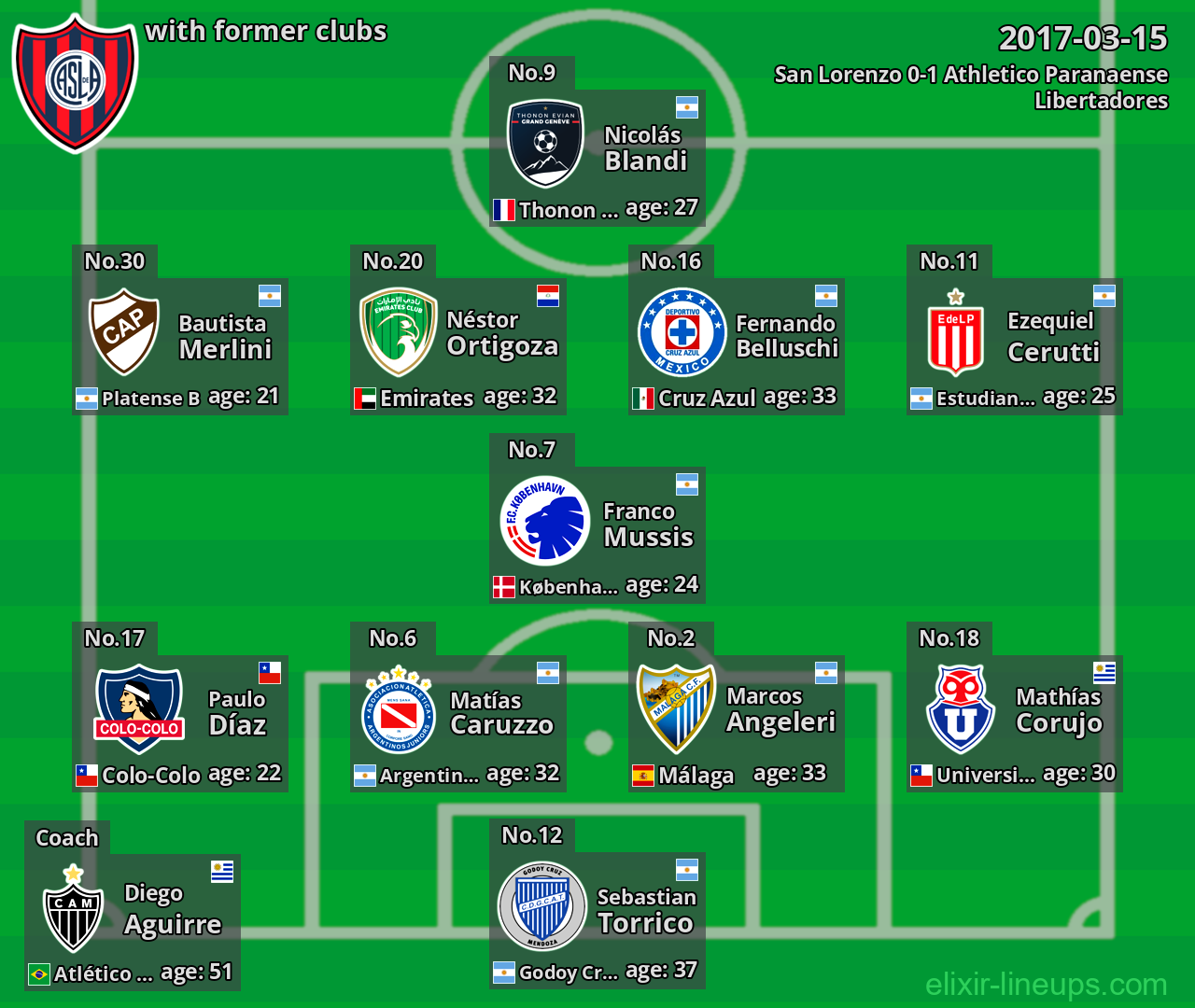 San Lorenzo with latter clubs 2017-03-15