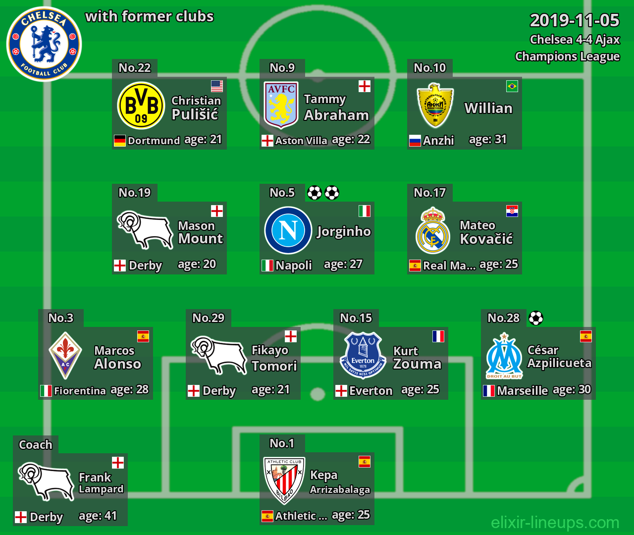 Chelsea with latter clubs 2019-11-05