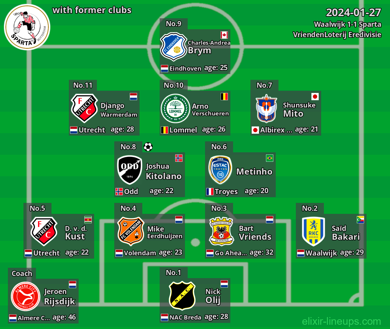 Sparta with latter clubs 2024-01-27